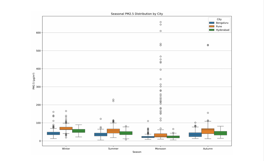 Air Pollution Analysis Chart